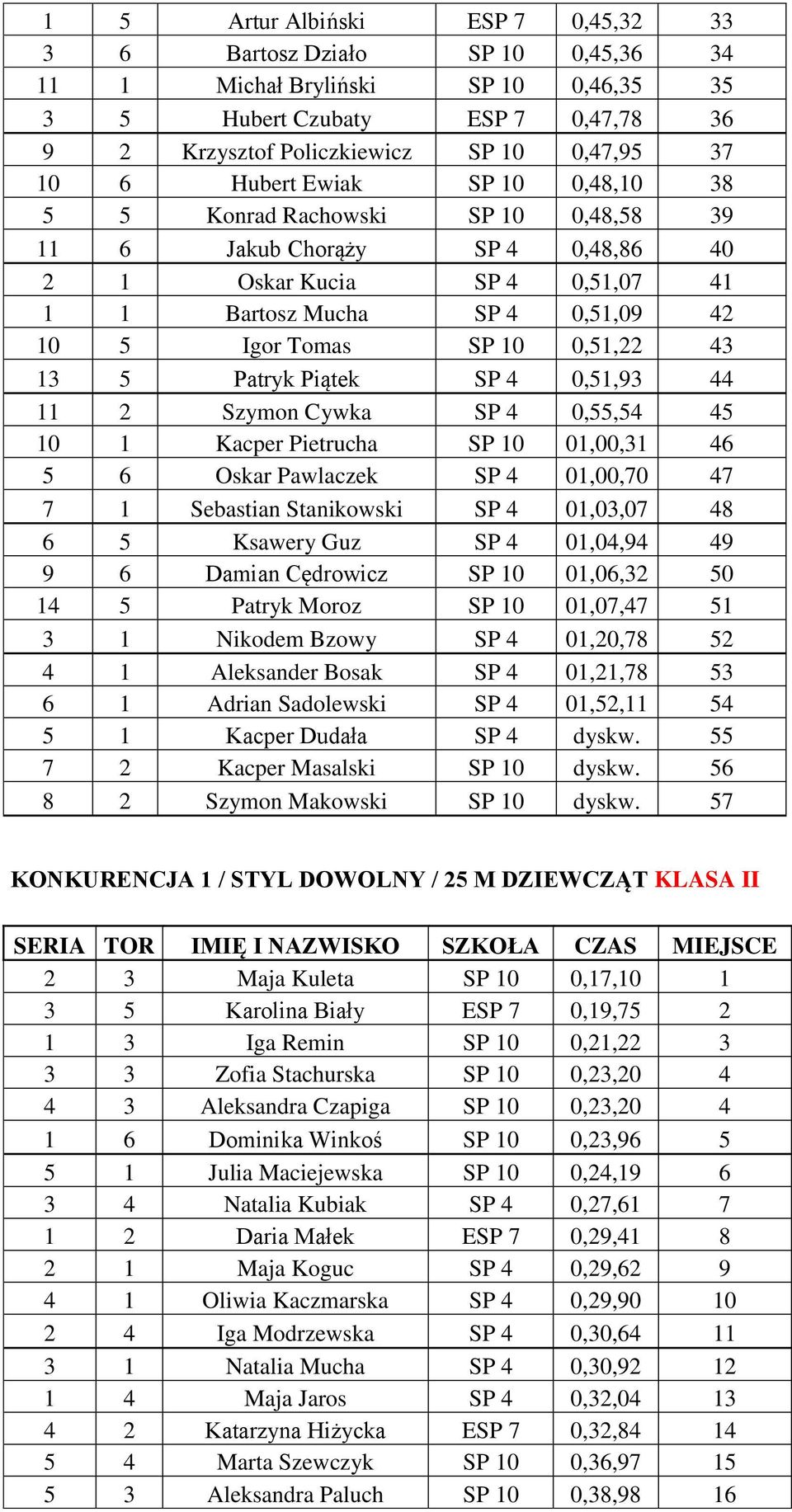 43 13 5 Patryk Piątek SP 4 0,51,93 44 11 2 Szymon Cywka SP 4 0,55,54 45 10 1 Kacper Pietrucha SP 10 01,00,31 46 5 6 Oskar Pawlaczek SP 4 01,00,70 47 7 1 Sebastian Stanikowski SP 4 01,03,07 48 6 5