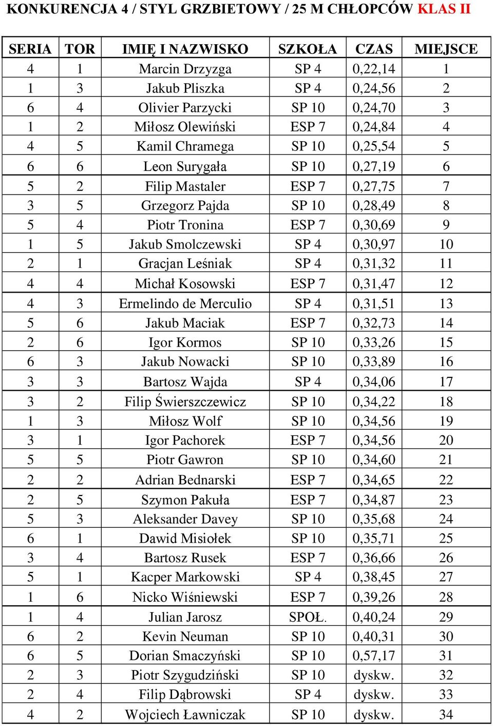 0,30,97 10 2 1 Gracjan Leśniak SP 4 0,31,32 11 4 4 Michał Kosowski ESP 7 0,31,47 12 4 3 Ermelindo de Merculio SP 4 0,31,51 13 5 6 Jakub Maciak ESP 7 0,32,73 14 2 6 Igor Kormos SP 10 0,33,26 15 6 3