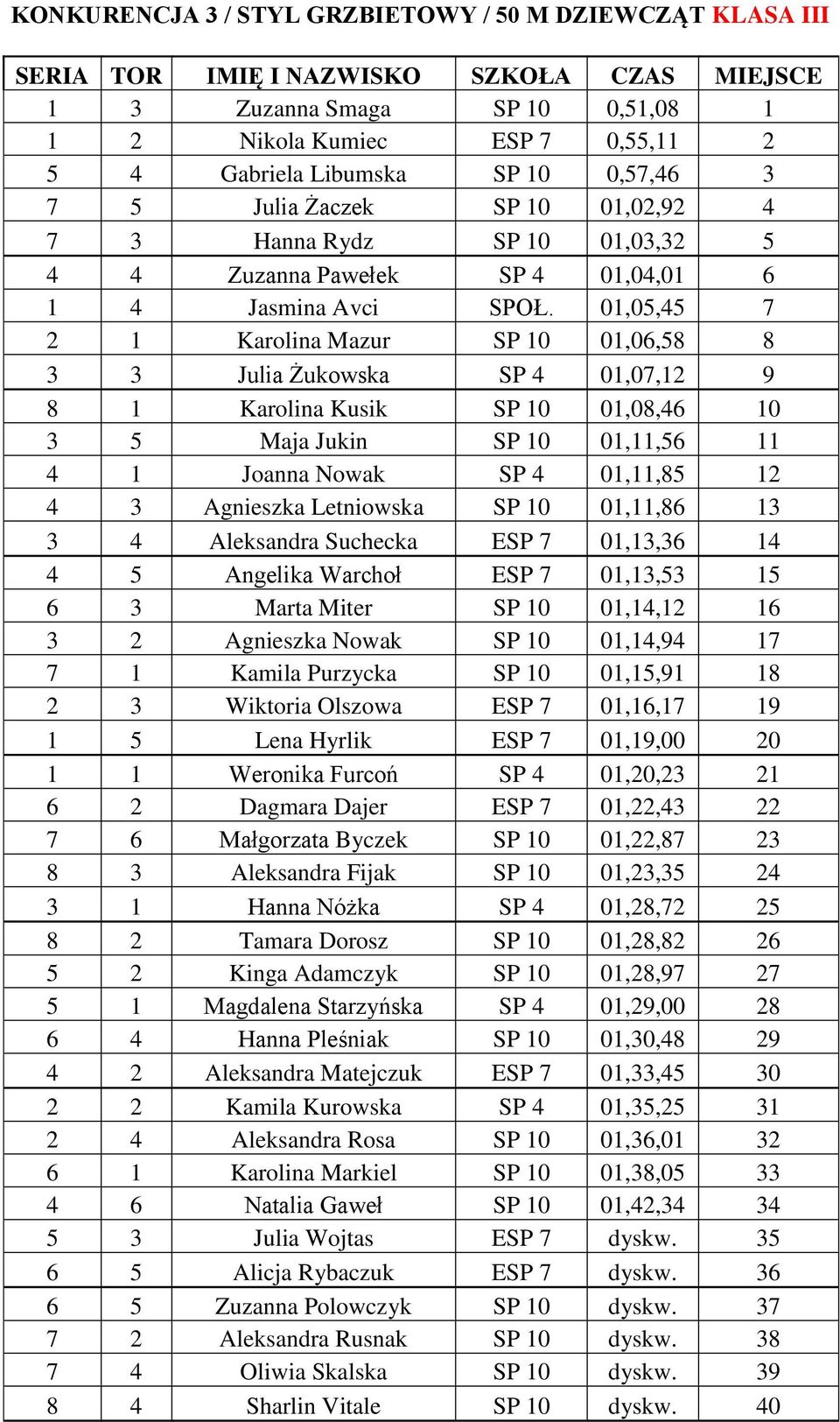 01,05,45 7 2 1 Karolina Mazur SP 10 01,06,58 8 3 3 Julia Żukowska SP 4 01,07,12 9 8 1 Karolina Kusik SP 10 01,08,46 10 3 5 Maja Jukin SP 10 01,11,56 11 4 1 Joanna Nowak SP 4 01,11,85 12 4 3 Agnieszka