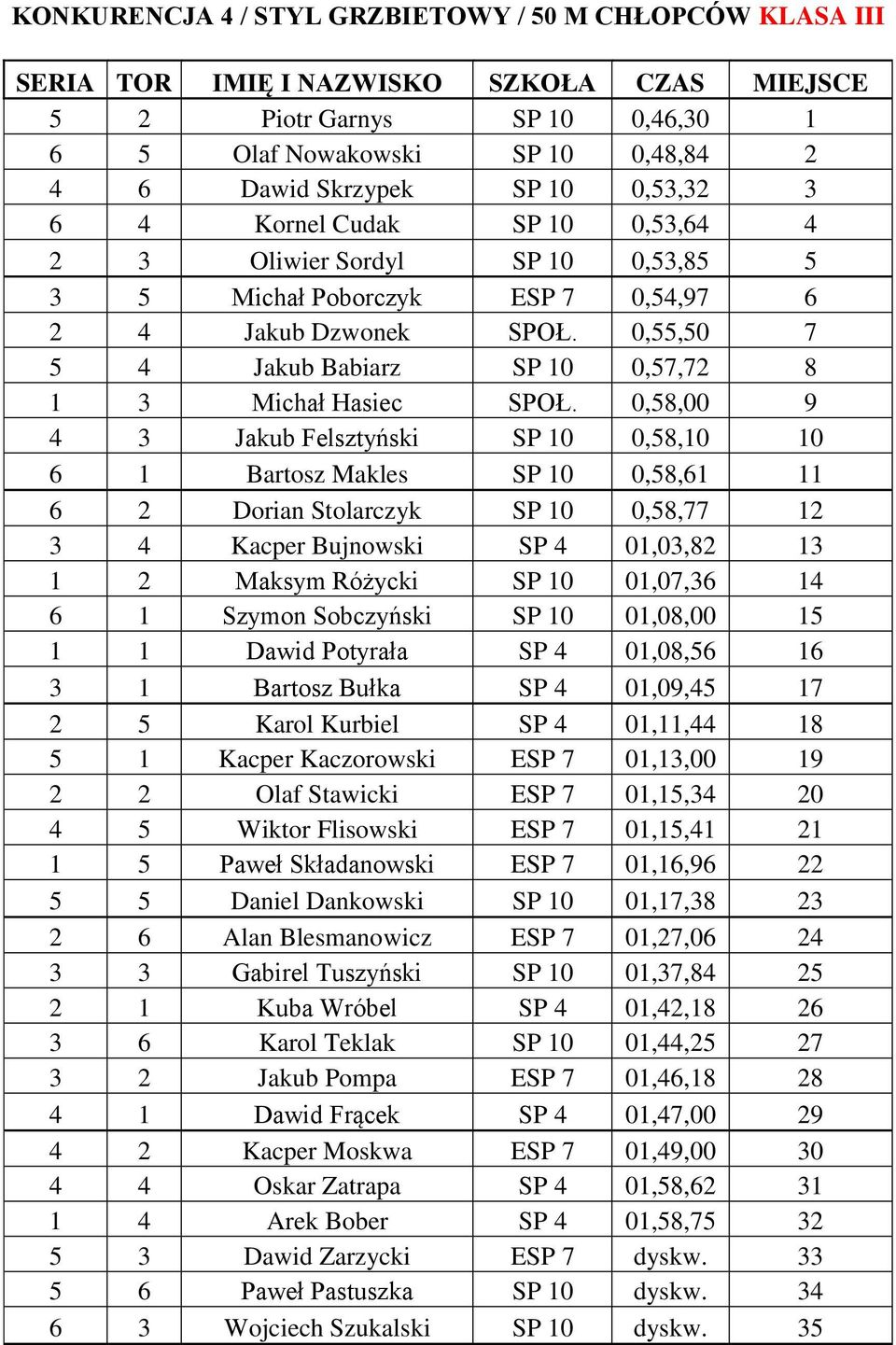 0,58,00 9 4 3 Jakub Felsztyński SP 10 0,58,10 10 6 1 Bartosz Makles SP 10 0,58,61 11 6 2 Dorian Stolarczyk SP 10 0,58,77 12 3 4 Kacper Bujnowski SP 4 01,03,82 13 1 2 Maksym Różycki SP 10 01,07,36 14