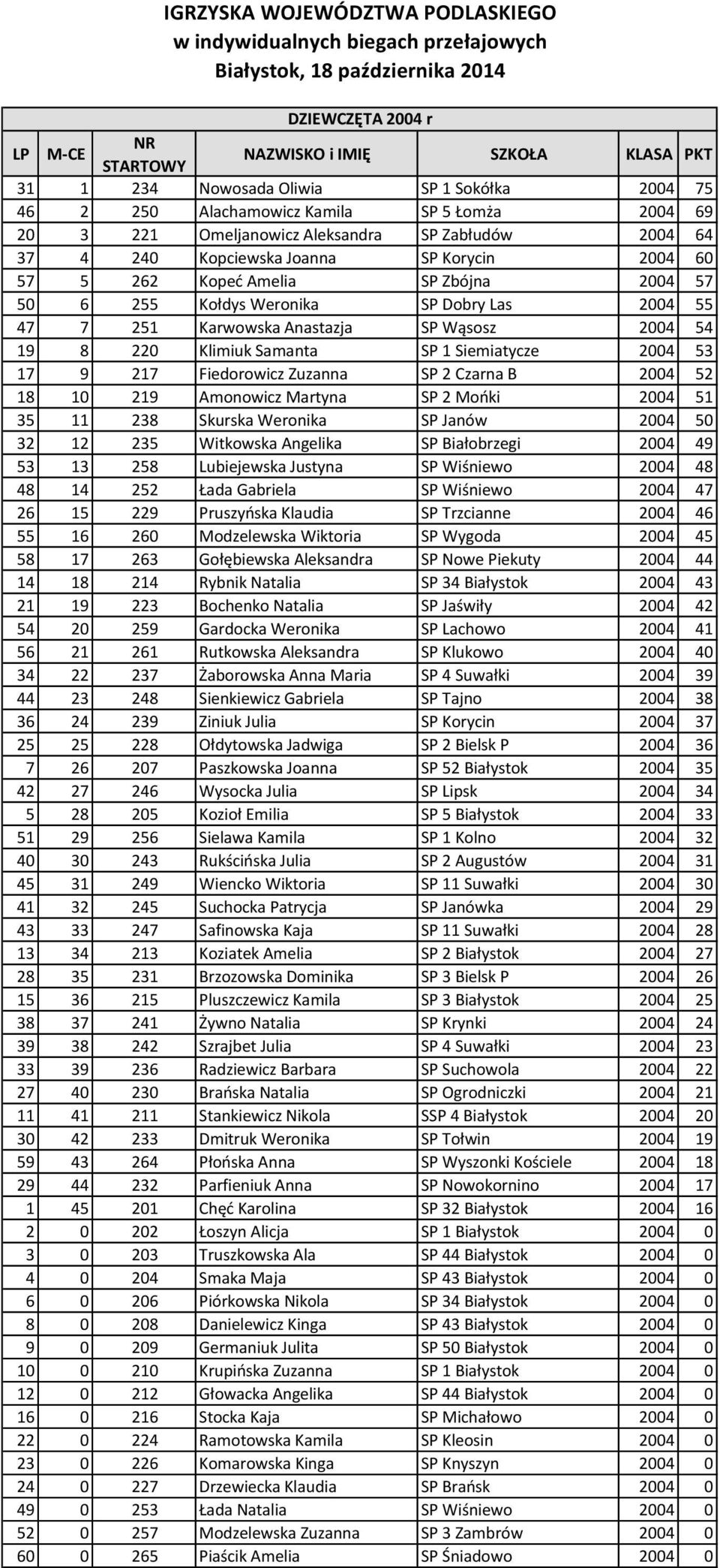 17 9 217 Fiedorowicz Zuzanna SP 2 Czarna B 2004 52 18 10 219 Amonowicz Martyna SP 2 Mońki 2004 51 35 11 238 Skurska Weronika SP Janów 2004 50 32 12 235 Witkowska Angelika SP Białobrzegi 2004 49 53 13