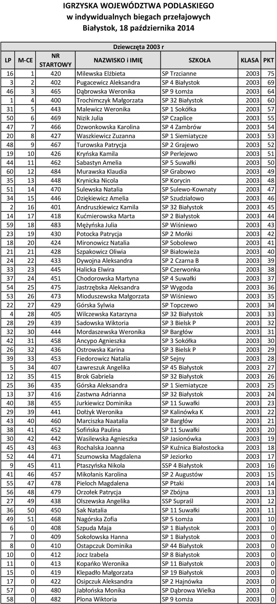 Siemiatycze 2003 53 48 9 467 Turowska Patrycja SP 2 Grajewo 2003 52 19 10 426 Kryńska Kamila SP Perlejewo 2003 51 44 11 462 Sabastyn Amelia SP 5 Suwałki 2003 50 60 12 484 Murawska Klaudia SP Grabowo