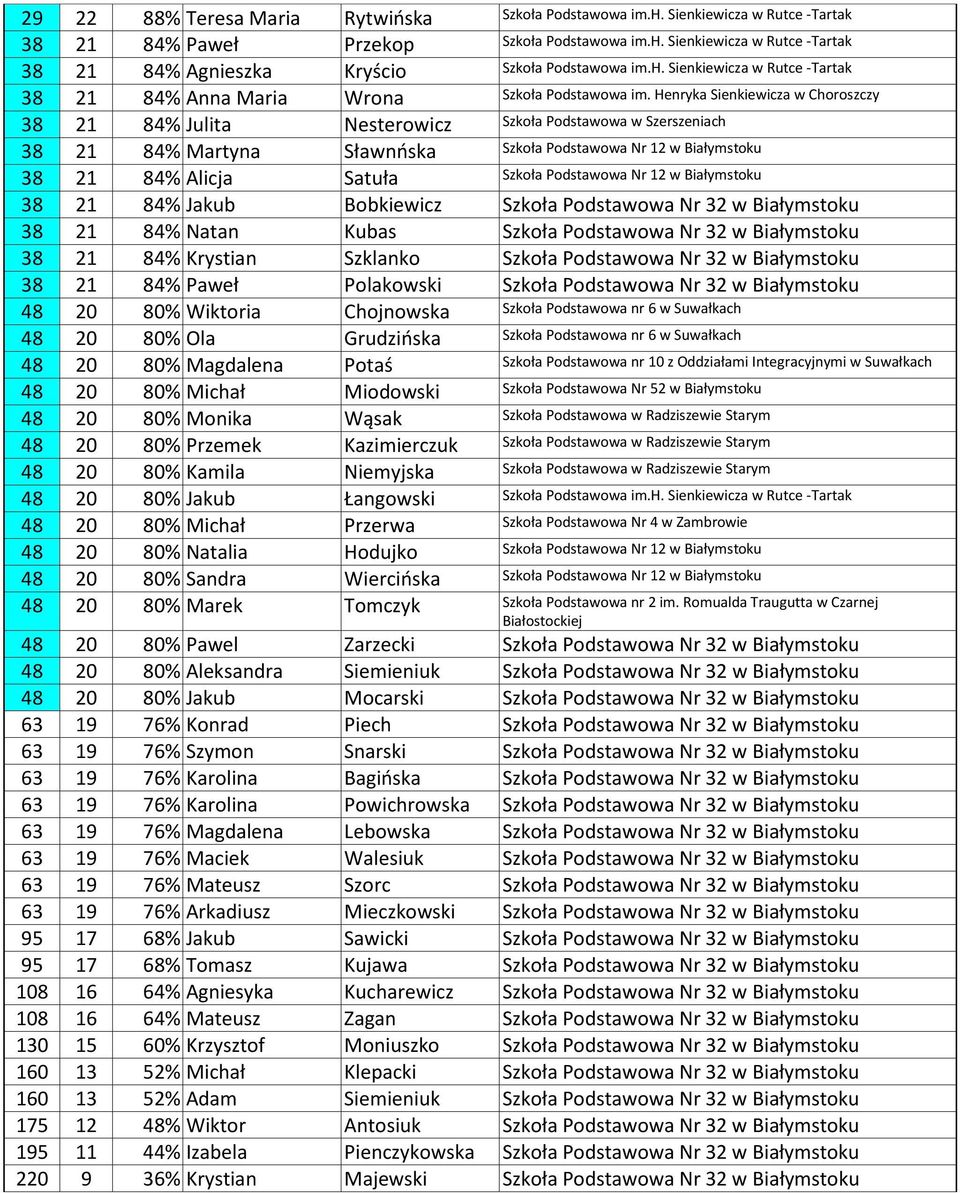 21 84% Krystian Szklanko 38 21 84% Paweł Polakowski 48 20 80% Wiktoria Chojnowska Szkoła Podstawowa nr 6 w Suwałkach 48 20 80% Ola Grudzioska Szkoła Podstawowa nr 6 w Suwałkach 48 20 80% Magdalena