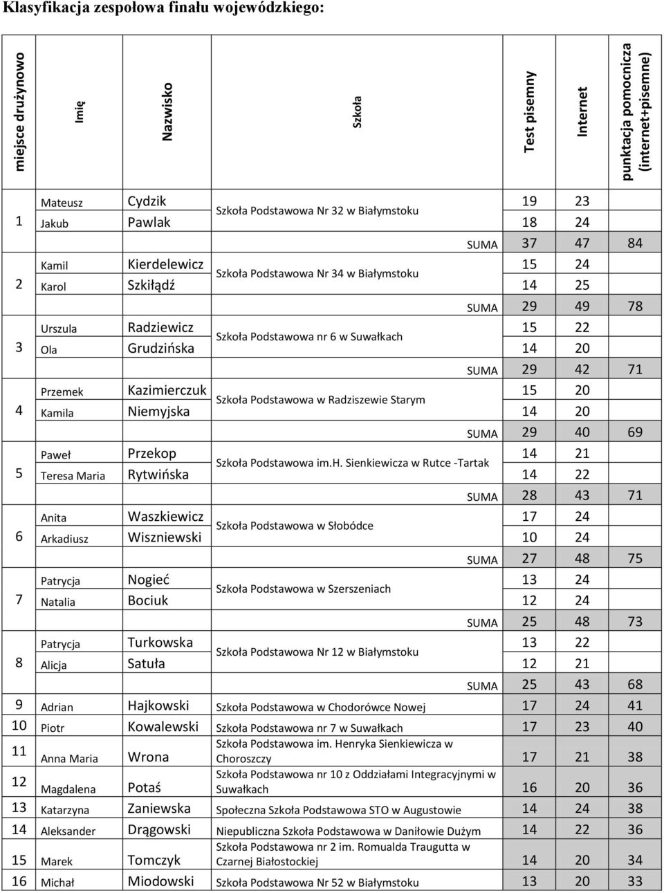 Niemyjska 14 20 SUMA 29 40 69 Paweł Przekop 14 21 5 Teresa Maria Rytwioska 14 22 SUMA 28 43 71 Anita Waszkiewicz 17 24 Szkoła Podstawowa w Słobódce 6 Arkadiusz Wiszniewski 10 24 SUMA 27 48 75