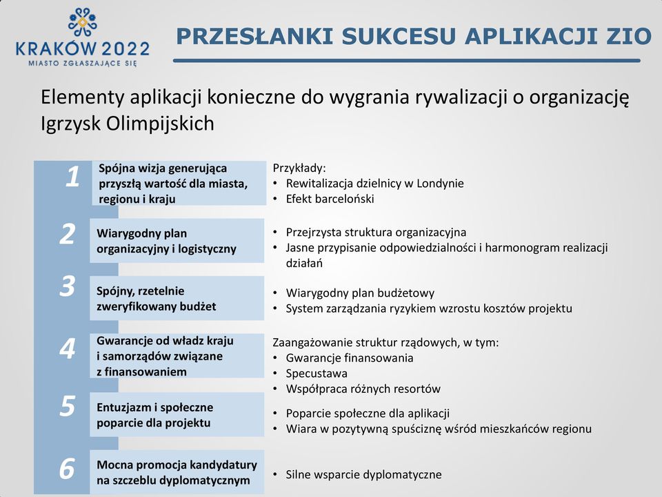 Mocna promocja kandydatury na szczeblu dyplomatycznym Przykłady: Rewitalizacja dzielnicy w Londynie Efekt barcelooski Przejrzysta struktura organizacyjna Jasne przypisanie odpowiedzialności i