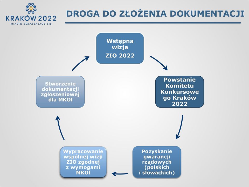 Komitetu Konkursowe go Kraków 2022 Wypracowanie wspólnej wizji