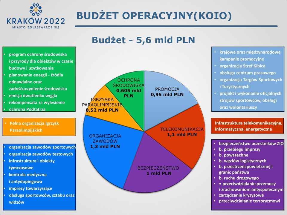 promocyjne organizacja Stref Kibica obsługa centrum prasowego organizacja Targów Sportowych i Turystycznych projekt i wykonanie oficjalnych strojów sportowców, obsługi oraz wolontariuszy Pełna