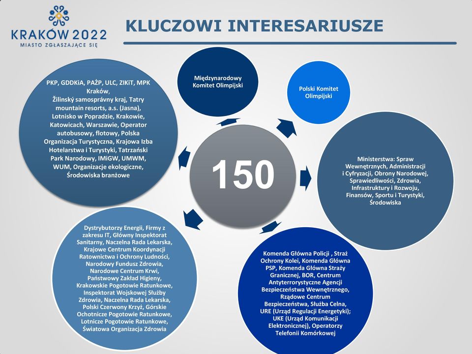 i Turystyki, Tatrzaoski Park Narodowy, IMiGW, UMWM, WUM, Organizacje ekologiczne, Środowiska branżowe Międzynarodowy Komitet Olimpijski 150 Polski Komitet Olimpijski Ministerstwa: Spraw Wewnętrznych,