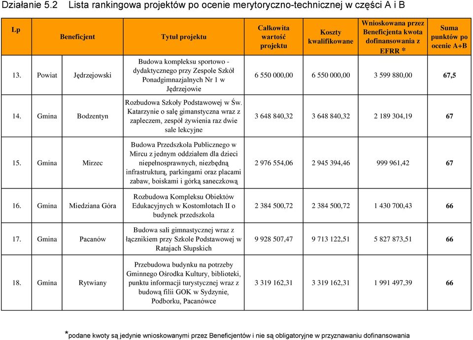 Katarzynie o salę gimanstyczna wraz z zapleczem, zespół żywienia raz dwie sale lekcyjne Budowa Przedszkola Publicznego w Mircu z jednym oddziałem dla dzieci niepełnosprawnych, niezbędną