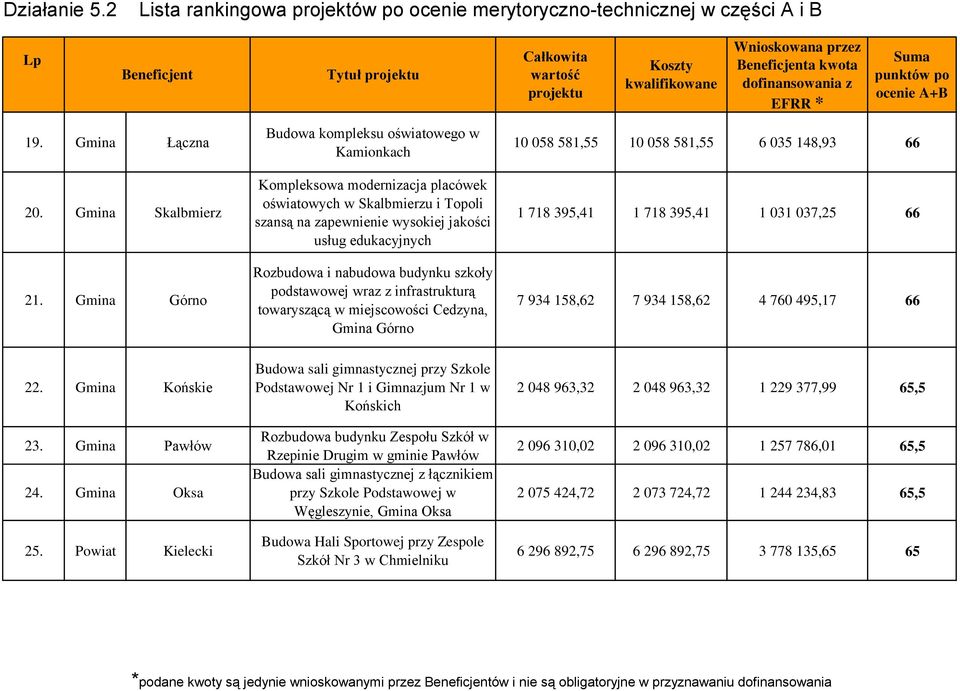 nabudowa budynku szkoły podstawowej wraz z infrastrukturą towaryszącą w miejscowości Cedzyna, Gmina Górno 10 058 581,55 10 058 581,55 6 035 148,93 66 1 718 395,41 1 718 395,41 1 031 037,25 66 7 934