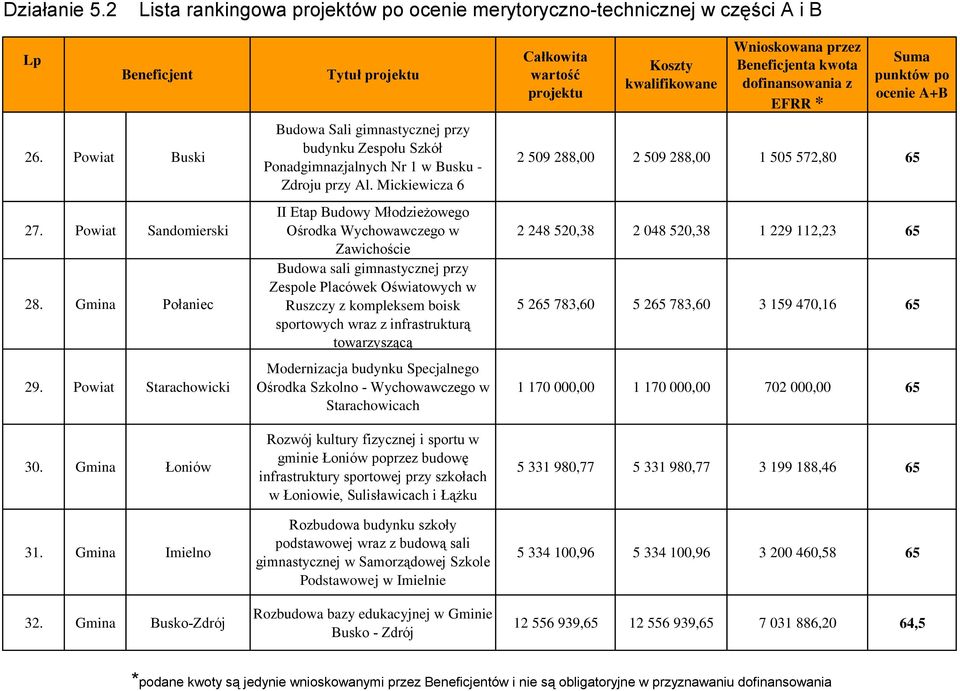 Mickiewicza 6 II Etap Budowy Młodzieżowego Ośrodka Wychowawczego w Zawichoście Budowa sali gimnastycznej przy Zespole Placówek Oświatowych w Ruszczy z kompleksem boisk sportowych wraz z