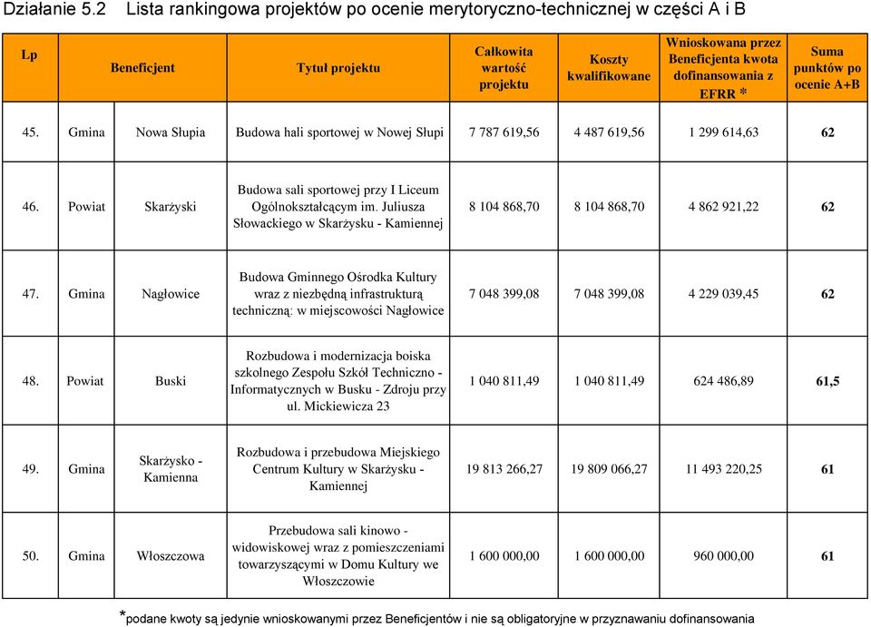 Gmina Nagłowice Budowa Gminnego Ośrodka Kultury wraz z niezbędną infrastrukturą techniczną: w miejscowości Nagłowice 7 048 399,08 7 048 399,08 4 229 039,45 62 48.