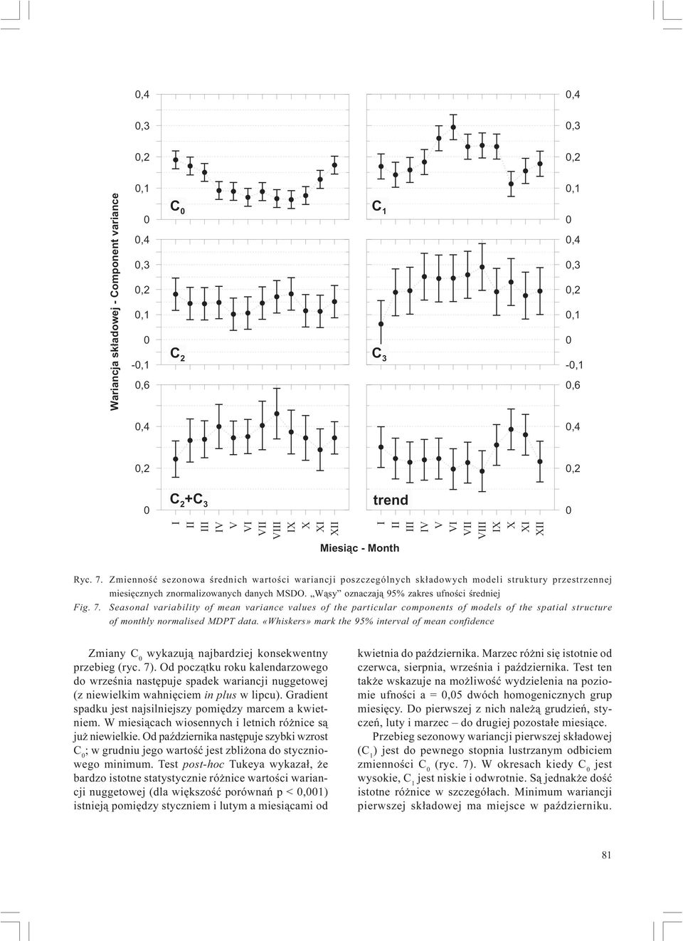 «Whiskers» mark the 95% interval of mean confidence Zmiany C 0 wykazuj¹ najbardziej konsekwentny przebieg (ryc. 7).