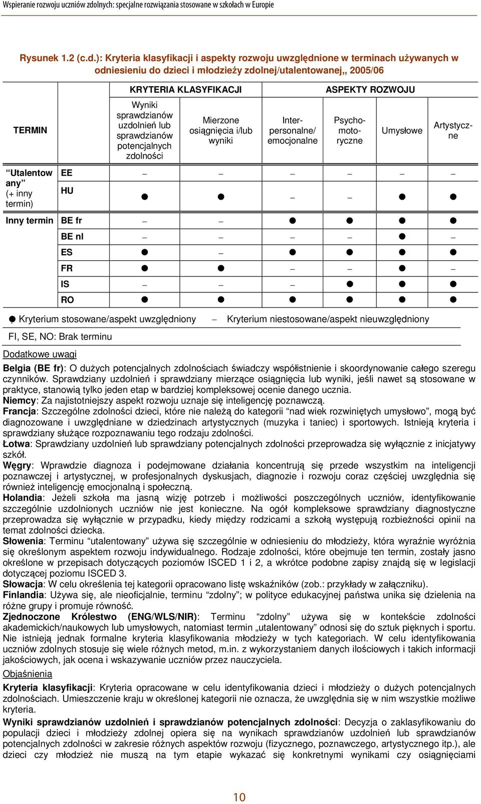 ): Kryteria klasyfikacji i aspekty rozwoju uwzględnione w terminach używanych w odniesieniu do dzieci i młodzieży zdolnej/utalentowanej,, 2005/06 KRYTERIA KLASYFIKACJI ASPEKTY ROZWOJU TERMIN Wyniki