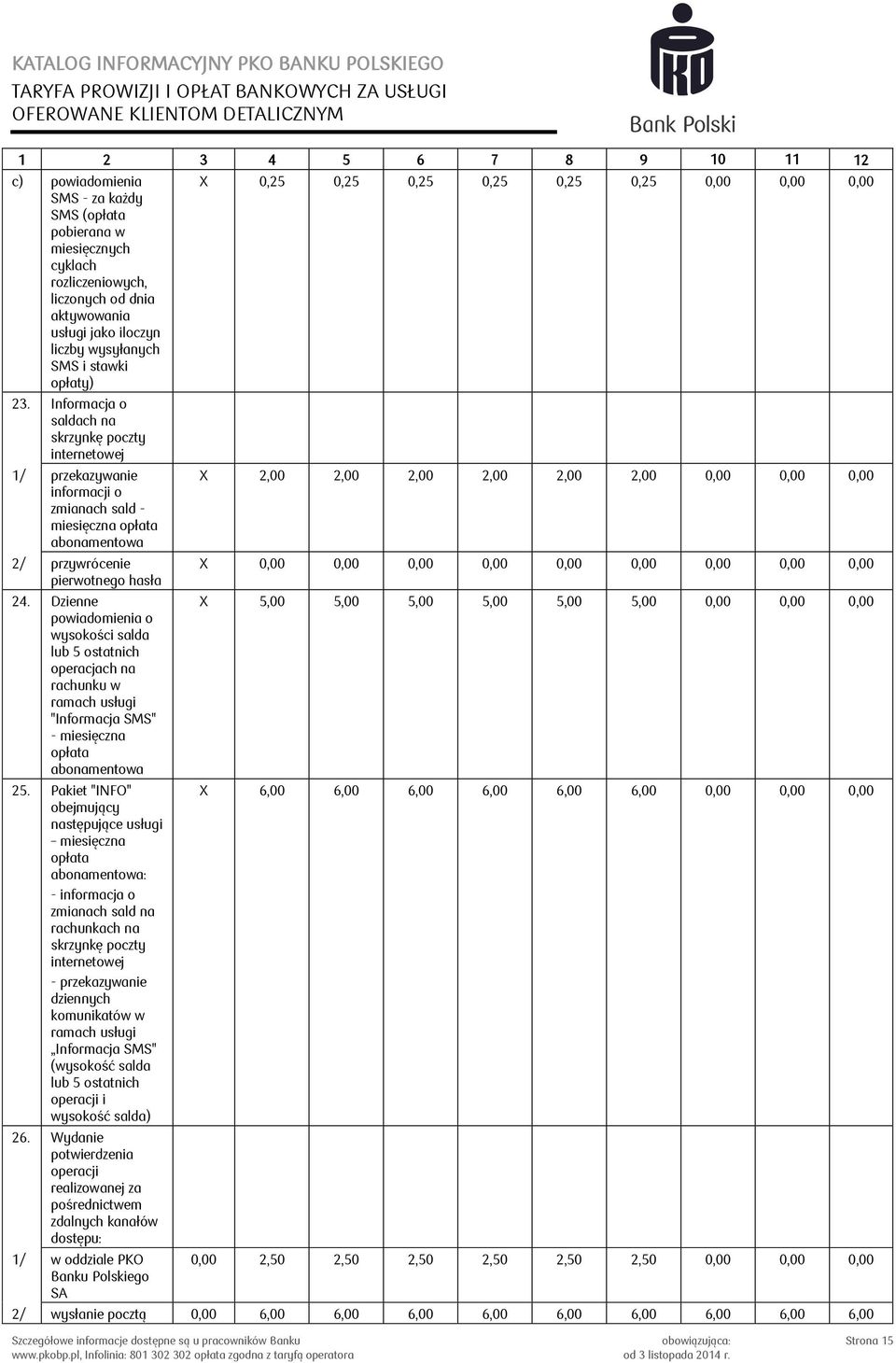 Dzienne powiadomienia o wysokości salda lub 5 ostatnich operacjach na rachunku w ramach usługi "Informacja SMS" - miesięczna opłata abonamentowa 25.