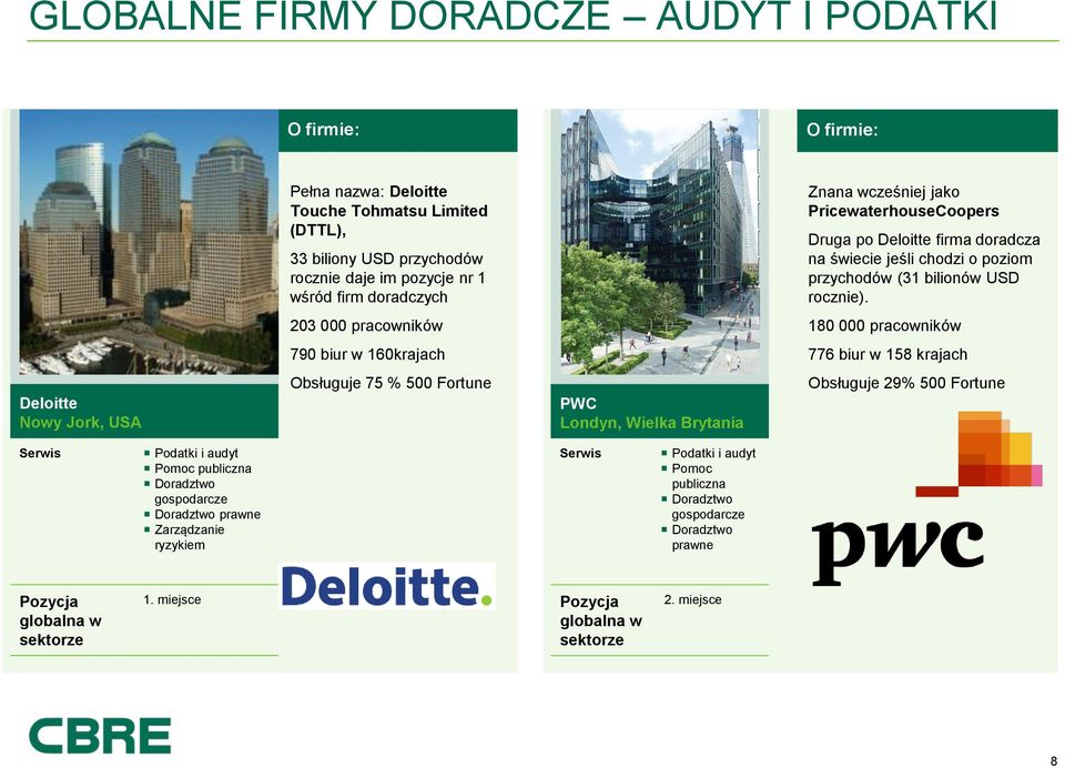 203 000 pracowników 180 000 pracowników 790 biur w 160krajach 776 biur w 158 krajach Deloitte Nowy Jork, USA Obsługuje 75 % 500 Fortune PWC Londyn, Wielka Brytania Obsługuje 29% 500 Fortune Serwis