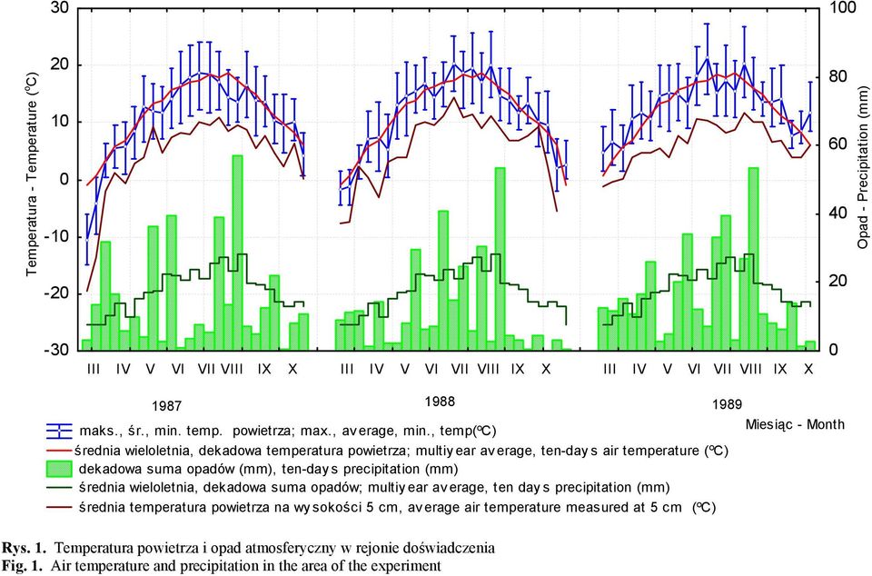 , temp( o C) Miesiąc - Month średnia wieloletnia, dekadowa temperatura powietrza; multiy ear av erage, ten-day s air temperature ( o C) dekadowa suma opadów (mm), ten-day s precipitation (mm)