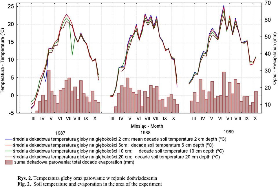 głębokości 10 cm; decade soil temperature 10 cm depth ( o C) średnia dekadowa temperatura gleby na głębokości 20 cm; decade soil temperature 20 cm depth ( o C) suma dekadowa parowania; total decade