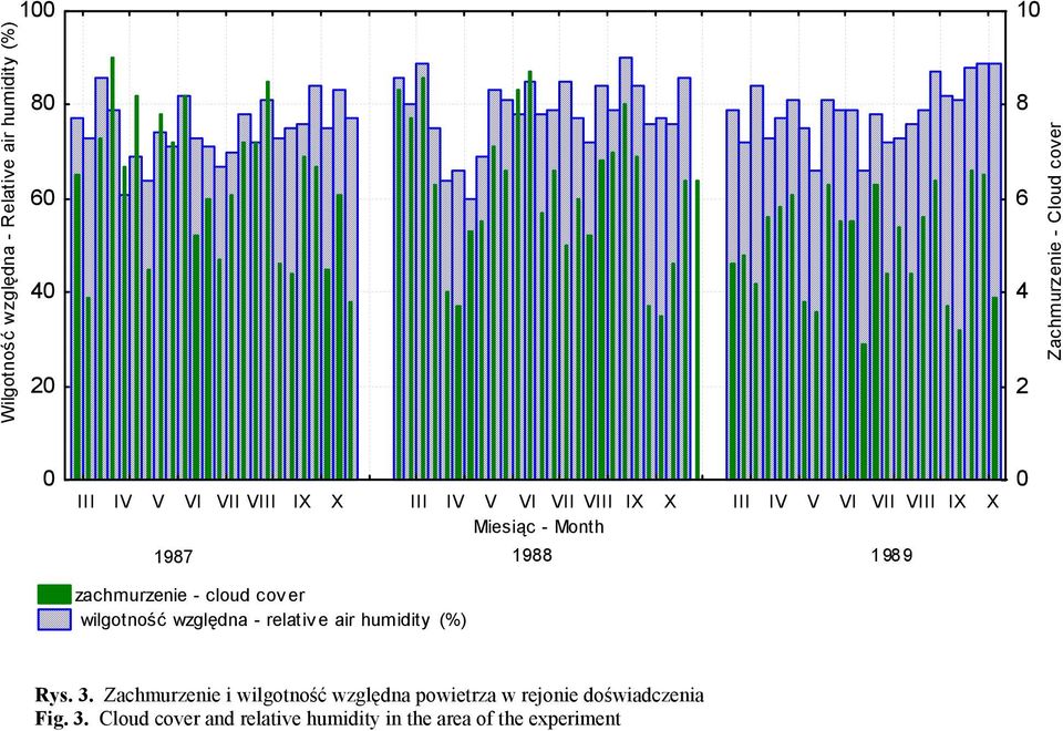 cloud cov er wilgotność względna - relativ e air humidity (%) 1988 1989 0 Rys. 3.