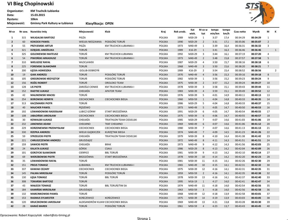 KM TRUCHCIK ŁUBIANKA POLSKA 1992 M20-29 3 3:44 16,1 00:37:19 00:37:20 4 6 54 PIWOŃSKI ARKADIUSZ TORUŃ KM TRUCHCIK ŁUBIANKA I POLSKA 1973 M40-49 2 3:48 15,8 00:37:57 00:37:58 5 7 310 WIELGOSZ RAFAŁ