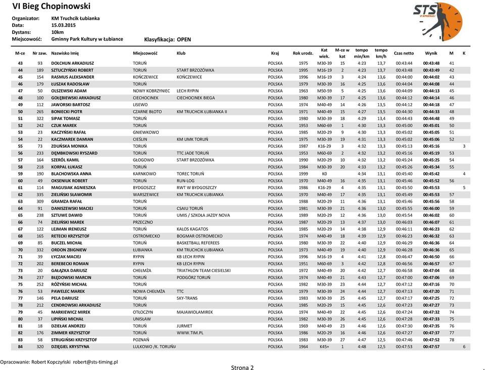 KOBRZYNIEC LECH RYPIN POLSKA 1963 M50-59 5 4:25 13,6 00:44:09 00:44:13 45 48 100 GOŁĘBIEWSKI ARKADIUSZ CIECHOCINEK CIECHOCINEK BIEGA POLSKA 1980 M30-39 17 4:25 13,6 00:44:12 00:44:14 46 49 112