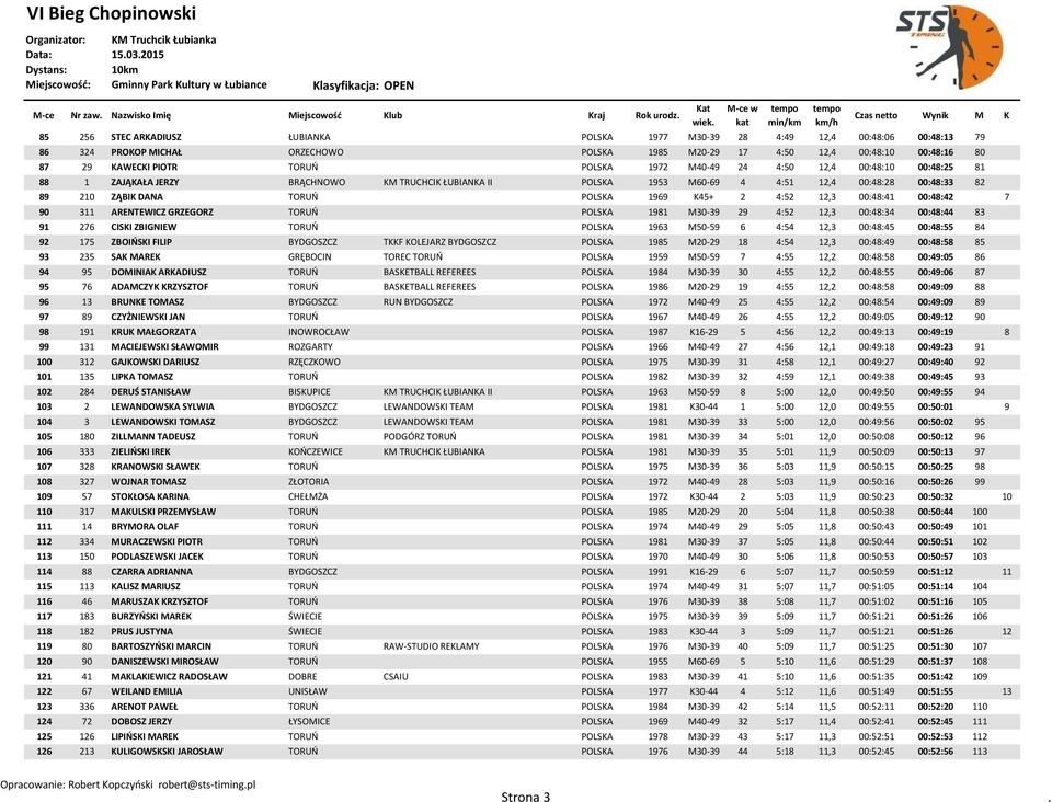 2 4:52 12,3 00:48:41 00:48:42 7 90 311 ARENTEWICZ GRZEGORZ TORUŃ POLSKA 1981 M30-39 29 4:52 12,3 00:48:34 00:48:44 83 91 276 CISKI ZBIGNIEW TORUŃ POLSKA 1963 M50-59 6 4:54 12,3 00:48:45 00:48:55 84