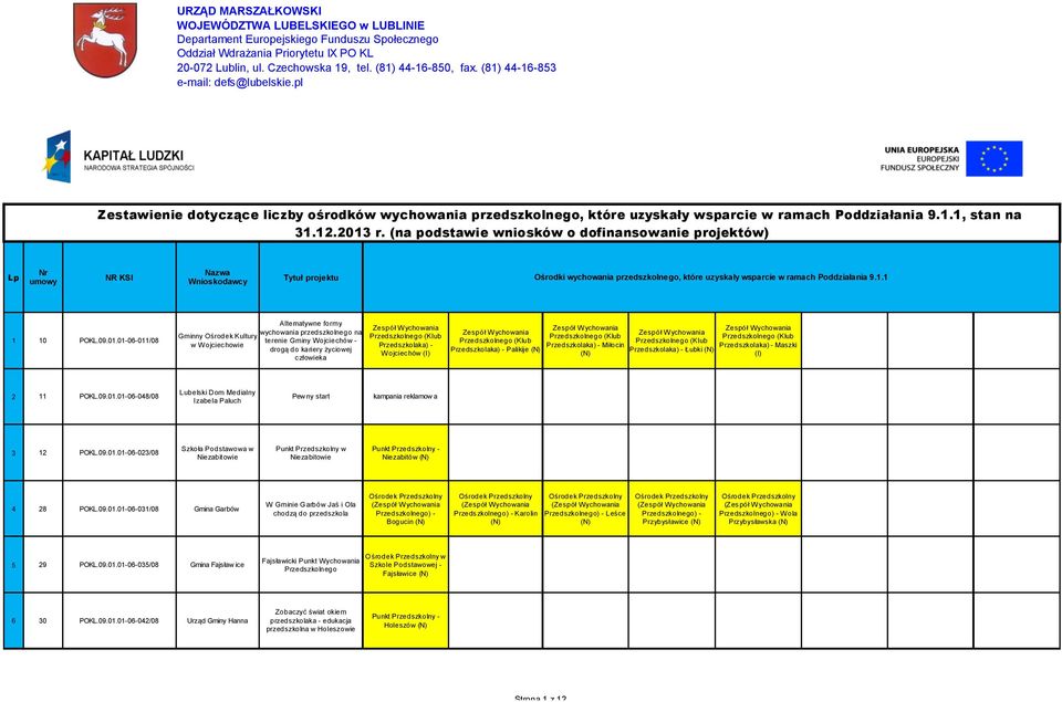 (na podstawie wniosków o dofinansowanie projektów) Lp Nr umowy NR KSI Nazwa Wnioskodawcy Tytuł projektu Ośrodki wychowania przedszkolnego, które uzyskały wsparcie w ramach Poddziałania 9.1.