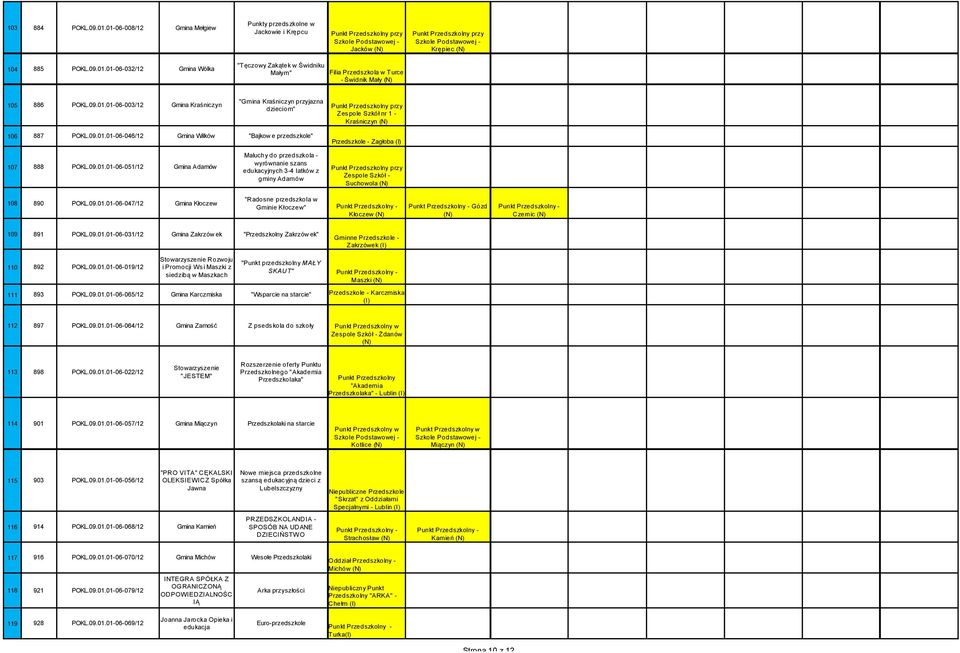 09.01.01-06-051/12 Gmina Adamów Maluchy do przedszkola - wyrównanie szans edukacyjnych 3-4 latków z gminy Adamów Zespole Szkół - Suchowola 108 890 POKL.09.01.01-06-047/12 Gmina Kłoczew "Radosne przedszkola w Gminie Kłoczew" Kłoczew Gózd Czernic 109 891 POKL.