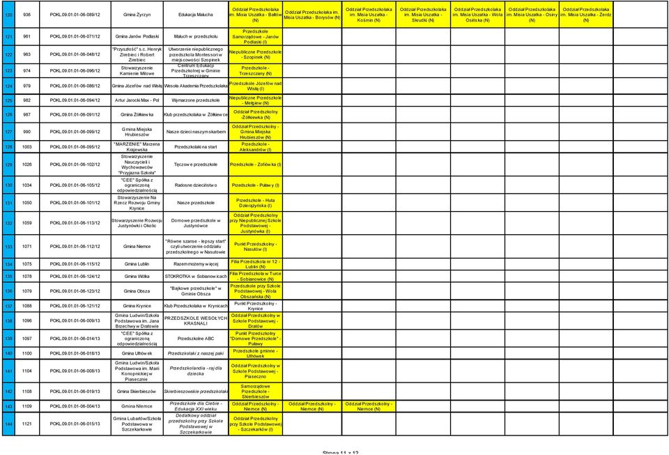 Misia Uszatka - Osiny Oddział Przedszkolaka im. Misia Uszatka - Żerdz 121 961 POKL.09.01.01-06-071/12 Gmina Janów Podlaski Maluch w przedszkolu 122 963 POKL.09.01.01-06-048/12 123 974 POKL.09.01.01-06-096/12 124 979 POKL.