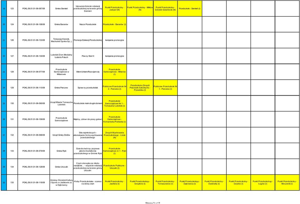 09.01.01-06-077/08 Samorządowe w Wiem-Umiem-Rozw ijam się Milanowie Samorządowe - Milanów 24 129 POKL.09.01.01-06-115/08 Gmina Parczew Spraw ny przedszkolak Publiczne Nr 2 - Parczew (Zespół Placówek Szkolnych) - Przewłoka Publiczne Nr 1 - Parczew Urząd Miasta Tomaszów 25 130 POKL.