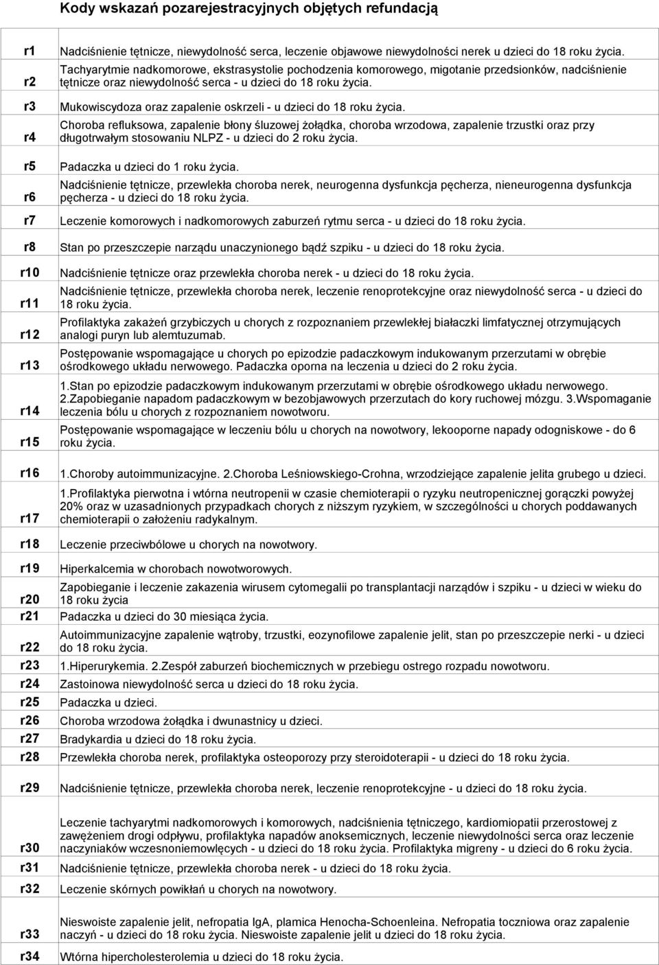 Tachyarytmie nadkomorowe, ekstrasystolie pochodzenia komorowego, migotanie przedsionków, nadciśnienie tętnicze oraz niewydolność serca - u dzieci do 18 roku życia.