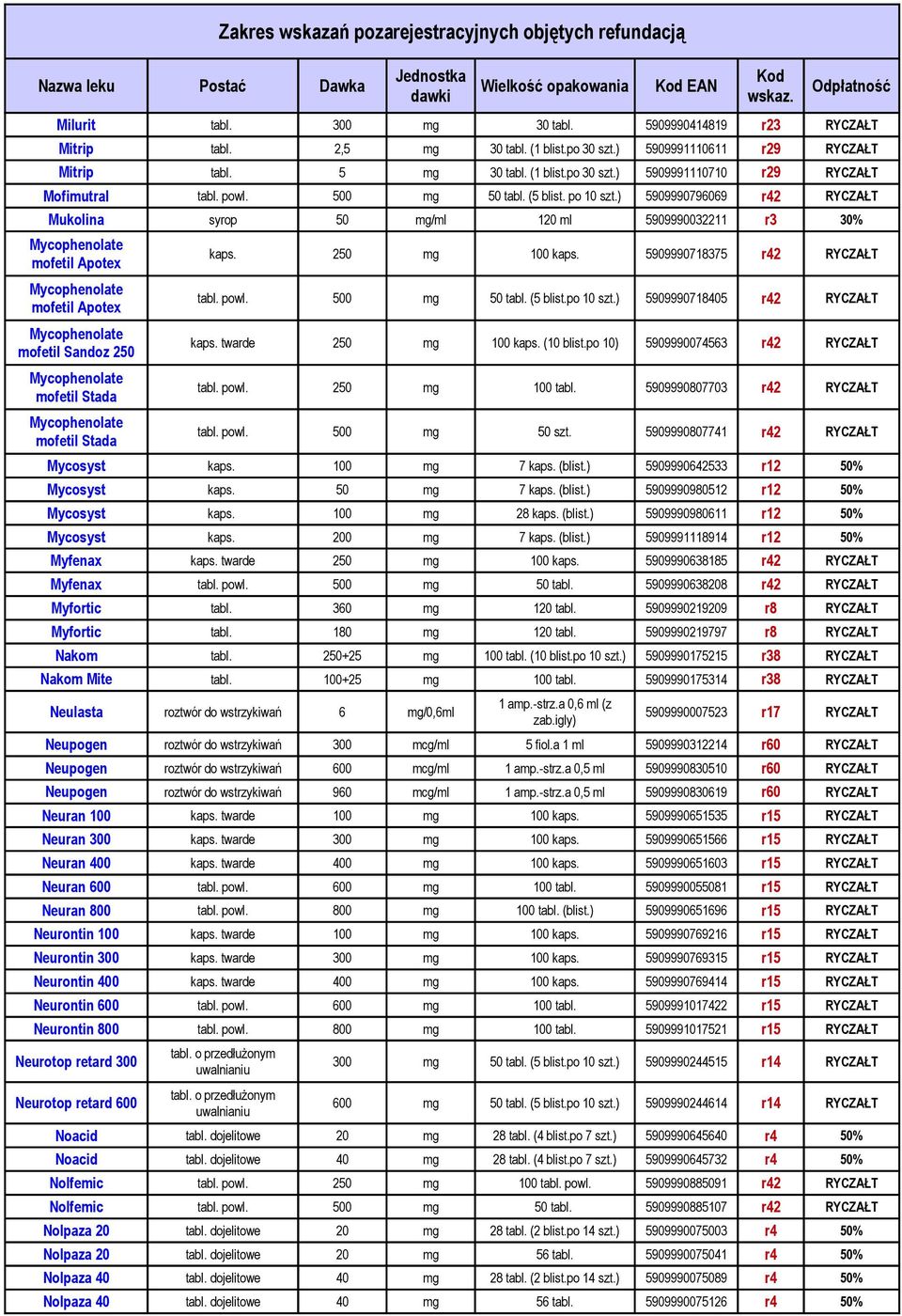 ) 5909990796069 r42 RYCZAŁT Mukolina syrop 50 mg/ml 120 ml 5909990032211 r3 30% Mycophenolate mofetil Apotex Mycophenolate mofetil Apotex Mycophenolate mofetil Sandoz 250 Mycophenolate mofetil Stada