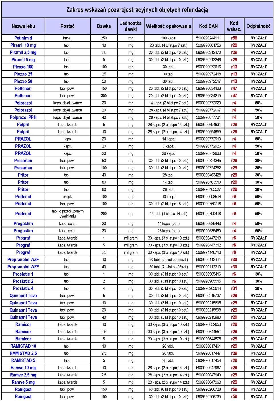 5909990972616 r13 RYCZAŁT Plexxo 25 tabl. 25 mg 30 tabl. 5909990972418 r13 RYCZAŁT Plexxo 50 tabl. 50 mg 30 tabl. 5909990972517 r13 RYCZAŁT Polfenon tabl. powl. 150 mg 20 tabl. (2 blist.po 10 szt.