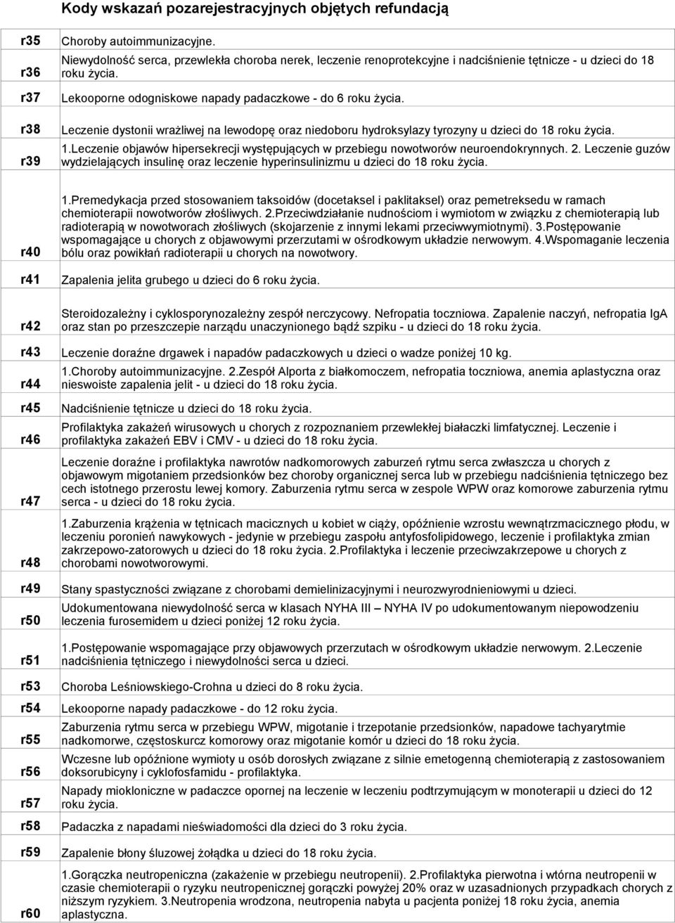 Leczenie dystonii wrażliwej na lewodopę oraz niedoboru hydroksylazy tyrozyny u dzieci do 18 roku życia. 1.Leczenie objawów hipersekrecji występujących w przebiegu nowotworów neuroendokrynnych. 2.