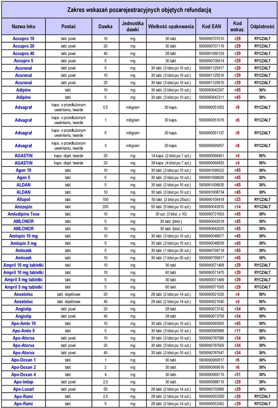 (3 blist.po 10 szt.) 5909991125516 r29 RYCZAŁT Acurenal tabl. powl. 20 mg 30 tabl. (3 blist.po 10 szt.) 5909991125615 r29 RYCZAŁT Adipine tabl. 10 mg 30 tabl. (3 blist.po 10 szt.) 5909990642267 r45 30% Adipine tabl.