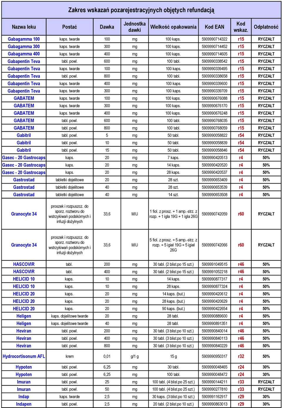 5909990339495 r15 RYCZAŁT Gabapentin Teva tabl. powl. 800 mg 100 tabl. 5909990338658 r15 RYCZAŁT Gabapentin Teva kaps. twarde 400 mg 100 kaps. 5909990339600 r15 RYCZAŁT Gabapentin Teva kaps.