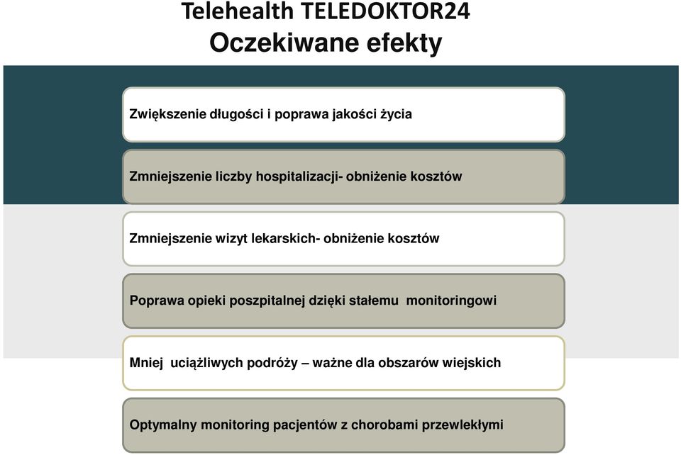 obniżenie kosztów Poprawa opieki poszpitalnej dzięki stałemu monitoringowi Mniej