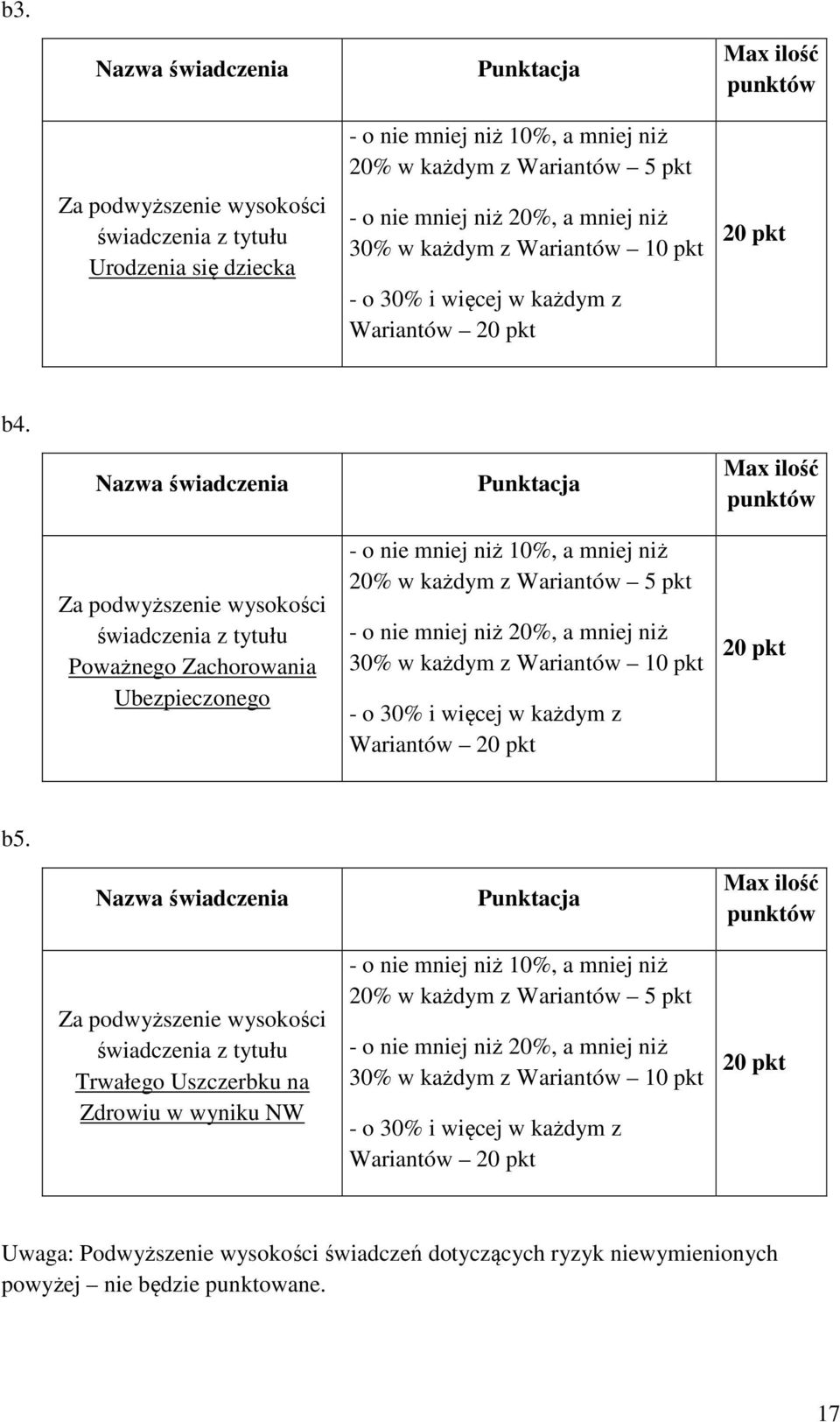 Nazwa świadczenia Za podwyższenie wysokości świadczenia z tytułu Poważnego Zachorowania Ubezpieczonego Punktacja - o nie mniej niż 10%, a mniej niż 20% w każdym z Wariantów 5 pkt - o nie mniej niż