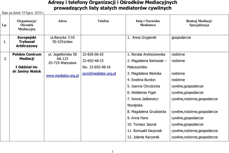 Polskie Centrum Mediacji I Oddział im. dr Janiny Waluk ul. Jagiellońska 58 lok.122 03-719 Warszawa www.mediator.org.pl 22-826-06-63 22-692-48-15 fax. 22-692-48-16 pcm@mediator.org.pl 1.