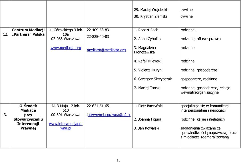 Maciej Tański, gospodarcze, relacje wewnątrzorganizacyjne 13. O-Środek Mediacji przy Stowarzyszeniu Interwencji Prawnej Al. 3 Maja 12 lok. 510 00-391 Warszawa www.interwencjapra wna.