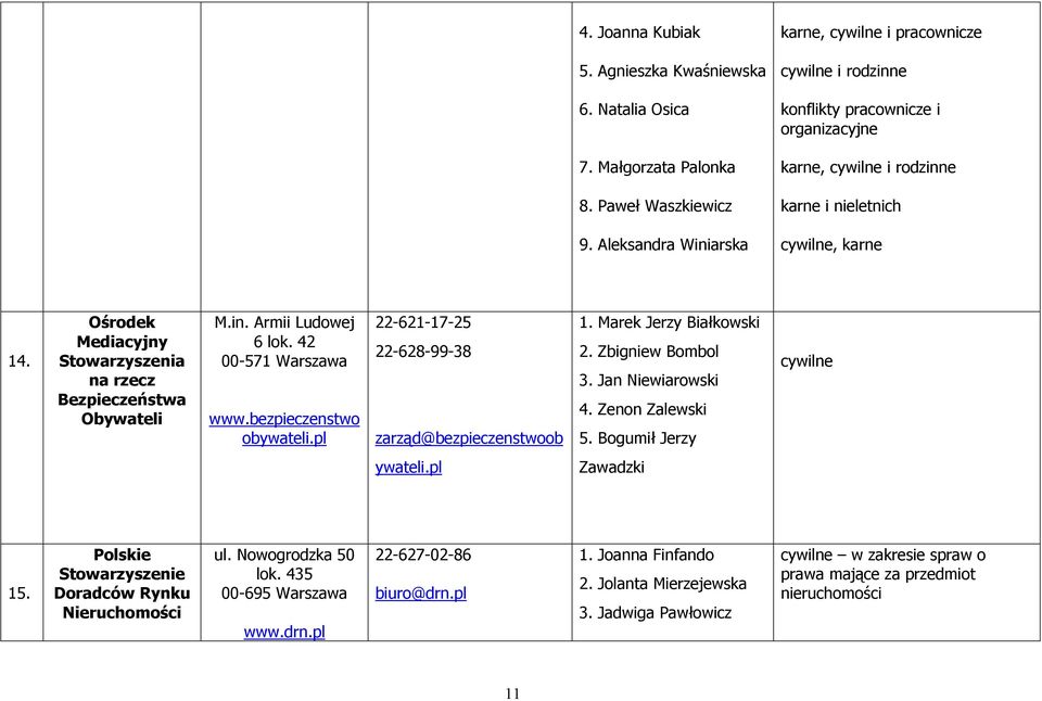 pl 22-621-17-25 22-628-99-38 zarząd@bezpieczenstwoob 1. Marek Jerzy Białkowski 2. Zbigniew Bombol 3. Jan Niewiarowski 4. Zenon Zalewski 5. Bogumił Jerzy ywateli.pl Zawadzki 15.