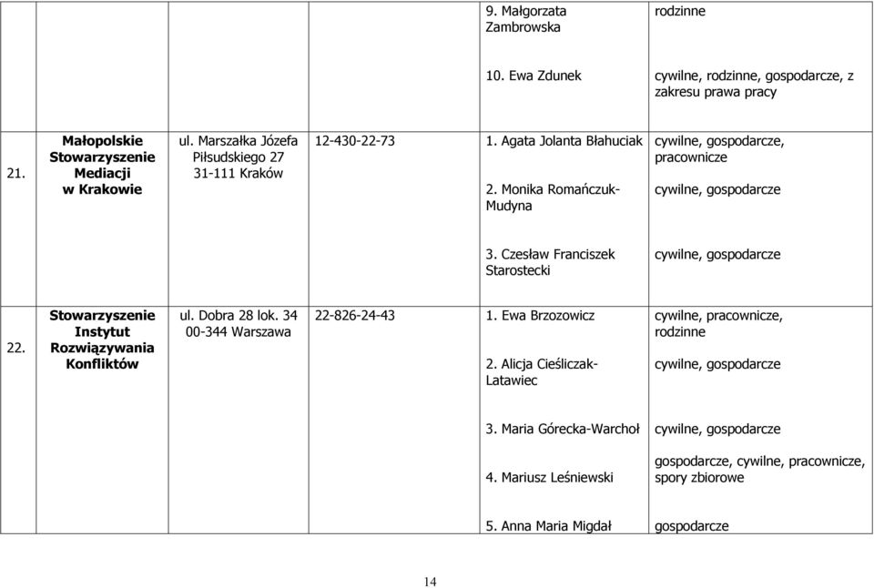 Monika Romańczuk- Mudyna, gospodarcze, pracownicze, gospodarcze 3. Czesław Franciszek Starostecki, gospodarcze 22. Instytut Rozwiązywania Konfliktów ul.