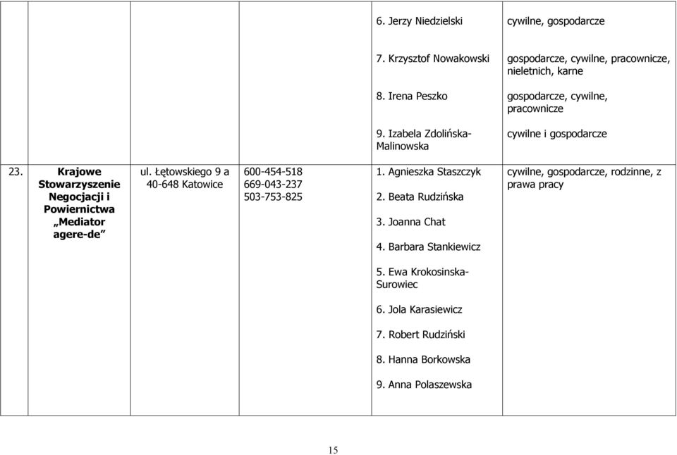 Krajowe Negocjacji i Powiernictwa Mediator agere-de ul. Łętowskiego 9 a 40-648 Katowice 600-454-518 669-043-237 503-753-825 1.