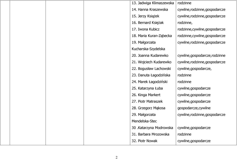 Katarzyna Łuba 26. Kinga Markert 27. Piotr Matraszek 28. Grzegorz Mąkosa 29. Małgorzata Mendelska-Stec 30.Katarzyna Modrowska 31. Barbara Mrozowska 32.