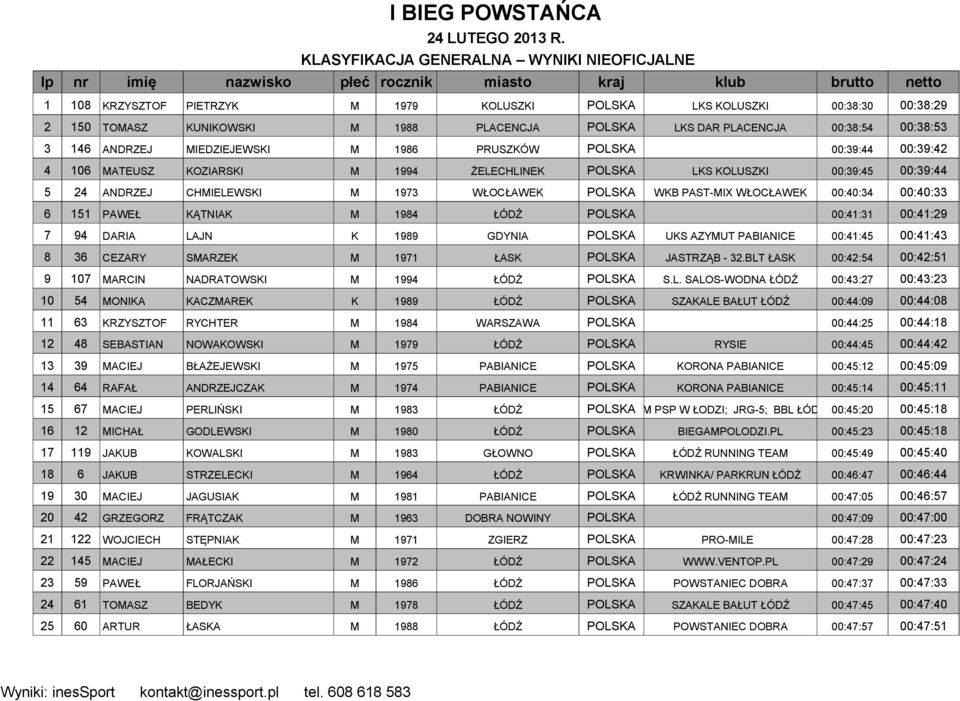 WŁOCŁAWEK POLSKA WKB PAST-MIX WŁOCŁAWEK 00:40:34 00:40:33 6 151 PAWEŁ KĄTNIAK M 1984 ŁÓDŹ POLSKA 00:41:31 00:41:29 7 94 DARIA LAJN K 1989 GDYNIA POLSKA UKS AZYMUT PABIANICE 00:41:45 00:41:43 8 36