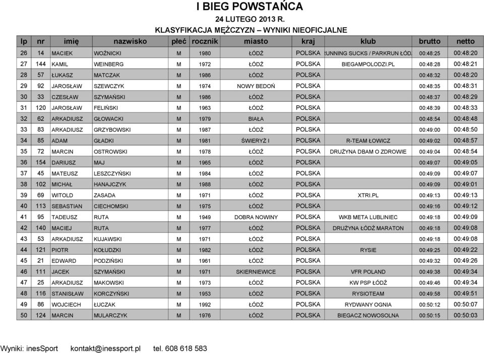 PL 00:48:28 00:48:21 28 57 ŁUKASZ MATCZAK M 1986 ŁÓDŹ POLSKA 00:48:32 00:48:20 29 92 JAROSŁAW SZEWCZYK M 1974 NOWY BEDOŃ POLSKA 00:48:35 00:48:31 30 33 CZESŁAW SZYMAŃSKI M 1986 ŁÓDŹ POLSKA 00:48:37