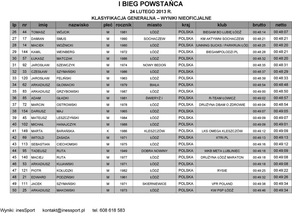 PL 00:48:28 00:48:21 30 57 ŁUKASZ MATCZAK M 1986 ŁÓDŹ POLSKA 00:48:32 00:48:20 31 92 JAROSŁAW SZEWCZYK M 1974 NOWY BEDOŃ POLSKA 00:48:35 00:48:31 32 33 CZESŁAW SZYMAŃSKI M 1986 ŁÓDŹ POLSKA 00:48:37