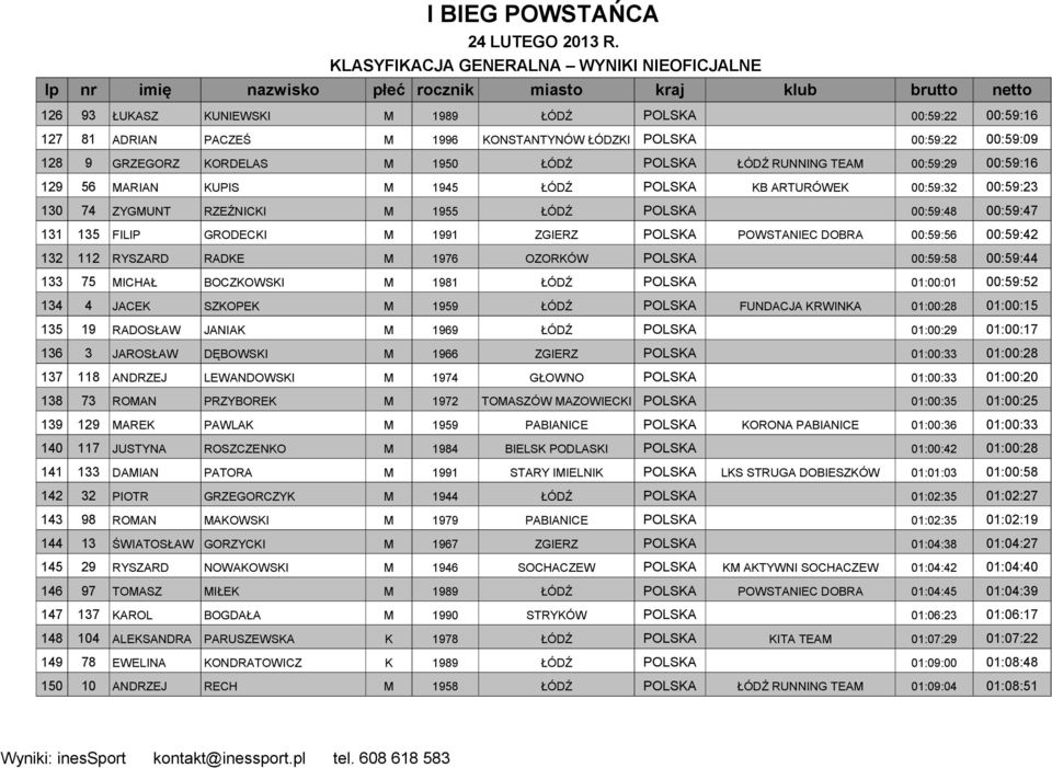 135 FILIP GRODECKI M 1991 ZGIERZ POLSKA POWSTANIEC DOBRA 00:59:56 00:59:42 132 112 RYSZARD RADKE M 1976 OZORKÓW POLSKA 00:59:58 00:59:44 133 75 MICHAŁ BOCZKOWSKI M 1981 ŁÓDŹ POLSKA 01:00:01 00:59:52