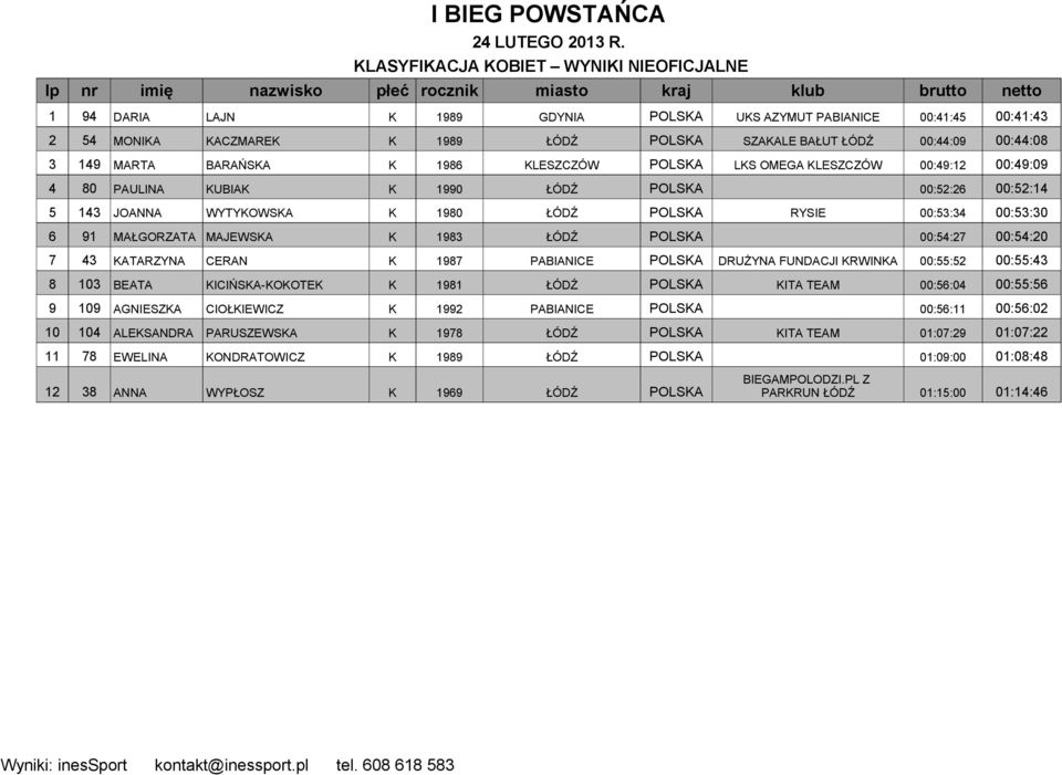 00:53:30 6 91 MAŁGORZATA MAJEWSKA K 1983 ŁÓDŹ POLSKA 00:54:27 00:54:20 7 43 KATARZYNA CERAN K 1987 PABIANICE POLSKA DRUŻYNA FUNDACJI KRWINKA 00:55:52 00:55:43 8 103 BEATA KICIŃSKA-KOKOTEK K 1981 ŁÓDŹ