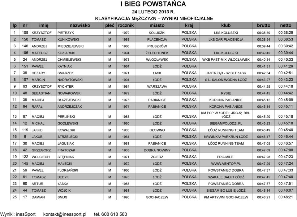 WŁOCŁAWEK POLSKA WKB PAST-MIX WŁOCŁAWEK 00:40:34 00:40:33 6 151 PAWEŁ KĄTNIAK M 1984 ŁÓDŹ POLSKA 00:41:31 00:41:29 7 36 CEZARY SMARZEK M 1971 ŁASK POLSKA JASTRZĄB - 32.